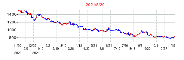 2021年5月20日 14:50前後のの株価チャート